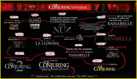 The Exorcist Ed And Lorraine Warren Movie Timeline: A Chronological Guide